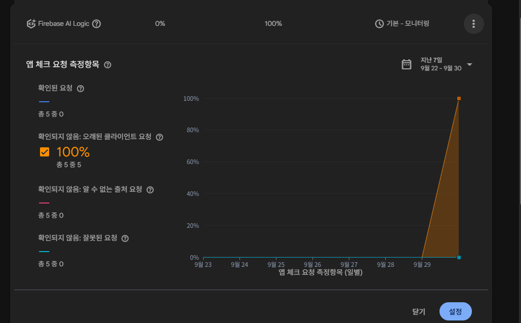 App Check API 탭의 Firebase AI Logic 메트릭. 확인된 요청 0, 오래된 클라이언트 요청 100%, 상태 기본 - 모니터링
