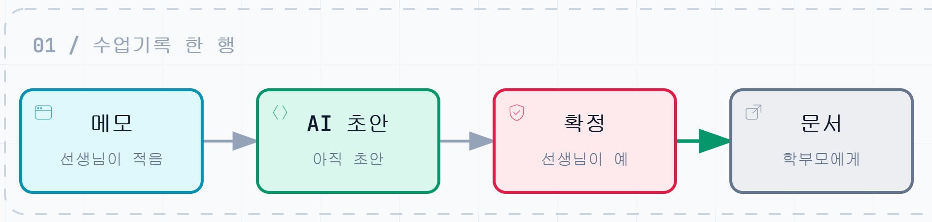 메모, AI 초안, 확정, 문서가 한 줄로 이어진다. 확정에서 문서로 가는 선만 굵다.