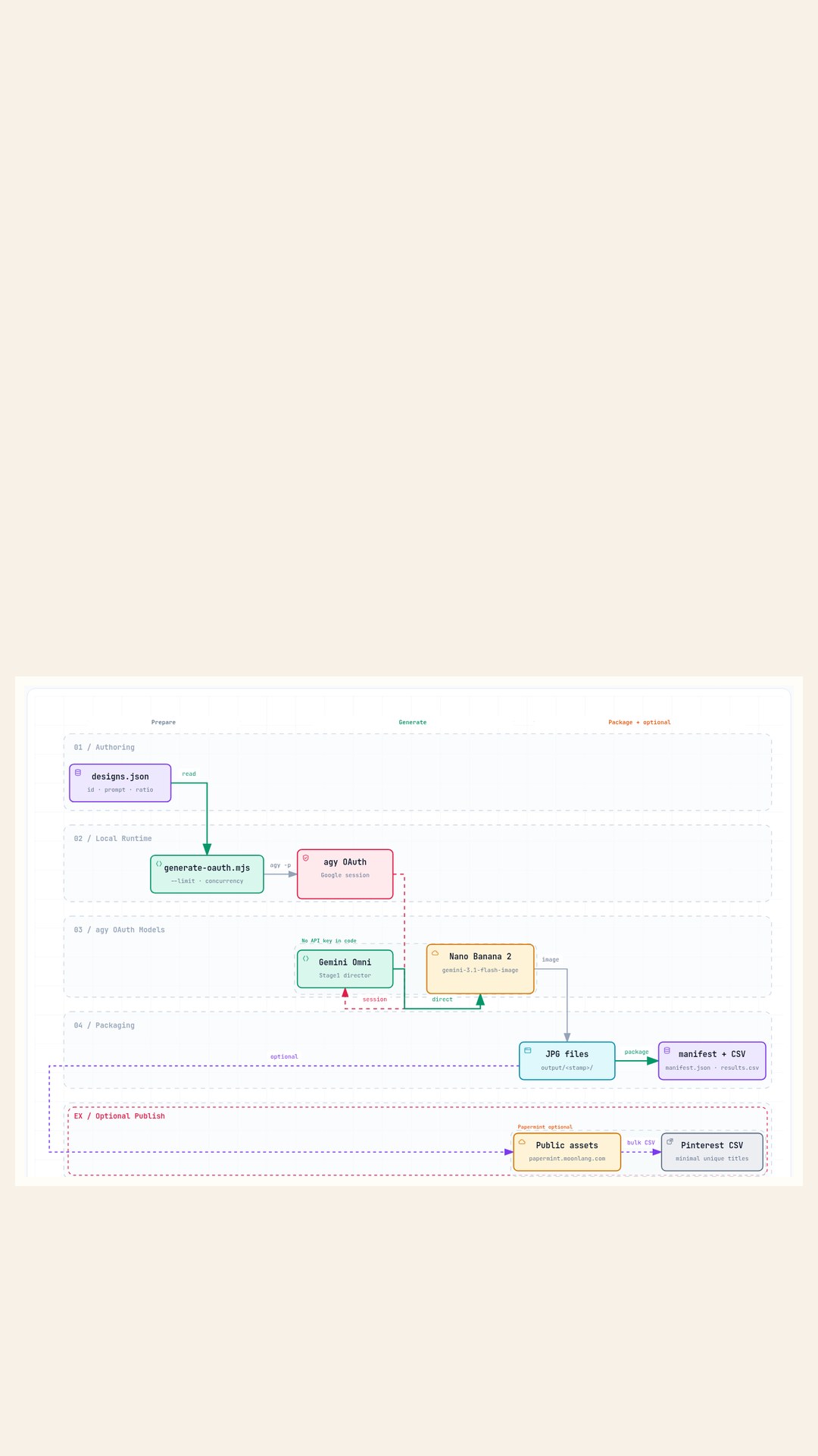Archify showcase: designs.json to agy OAuth to Nano Banana 2 to CSV